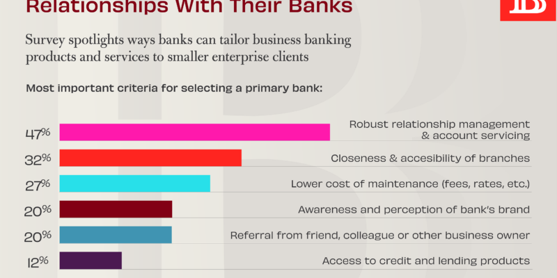 small business owners want strong banking relationships to meet their business banking needs