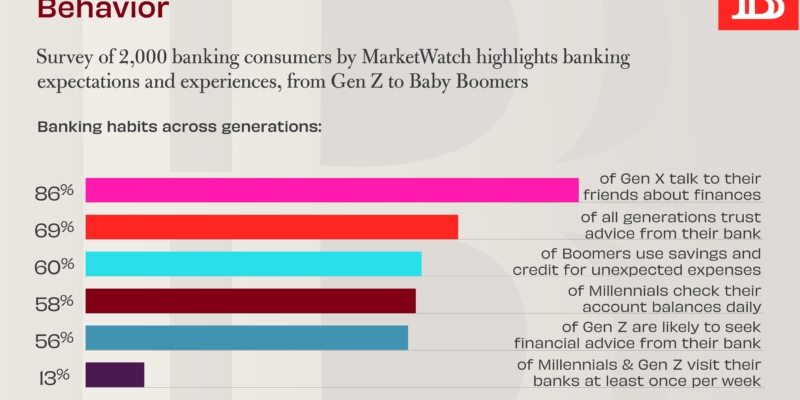 Consumer banking behavior differs by generation