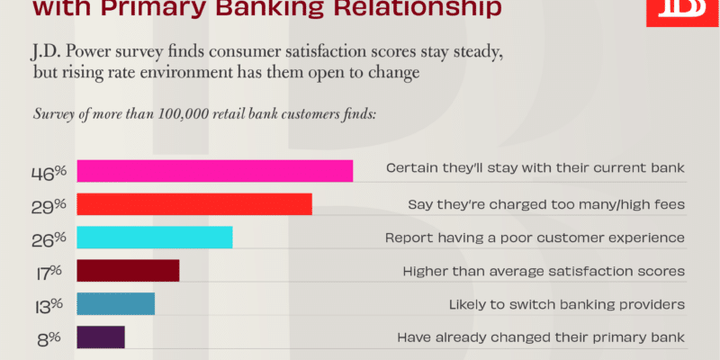 Consumers remain satisfied with primary banking relationship