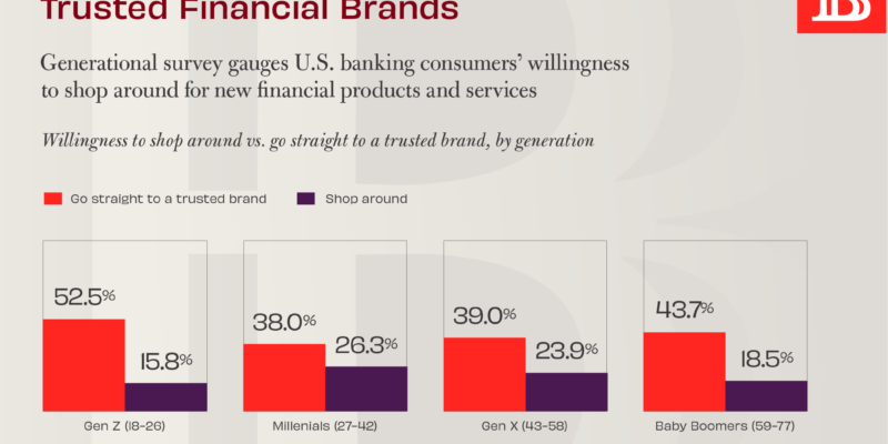 Consumers of all generations favor trusted financial brands