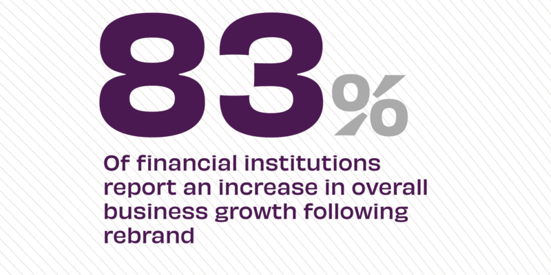 83% of financial institutions report an increase in overall business growth following rebrand of their bank or credit union