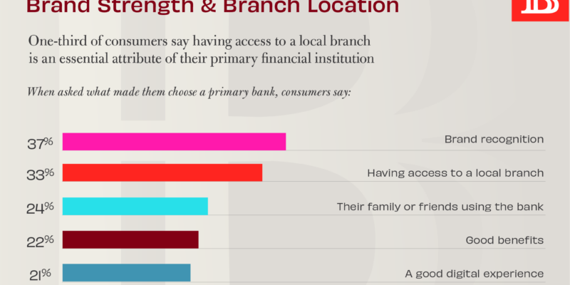 How consumers choose a primary bank chart