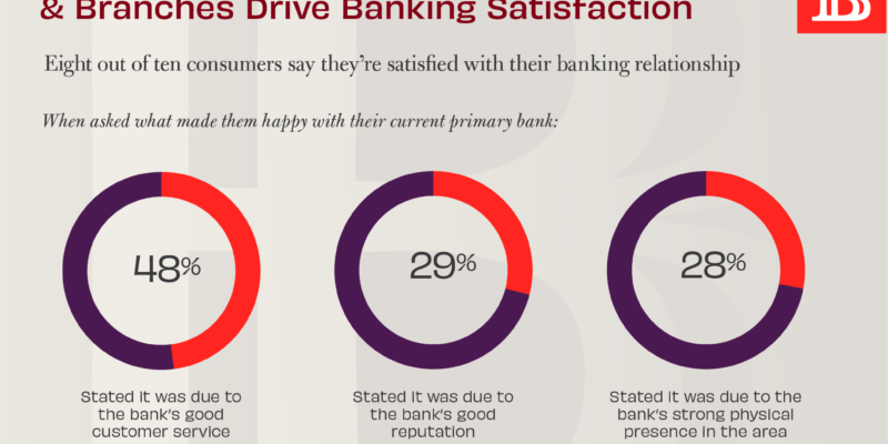 what drives banking satisfaction for consumers chart