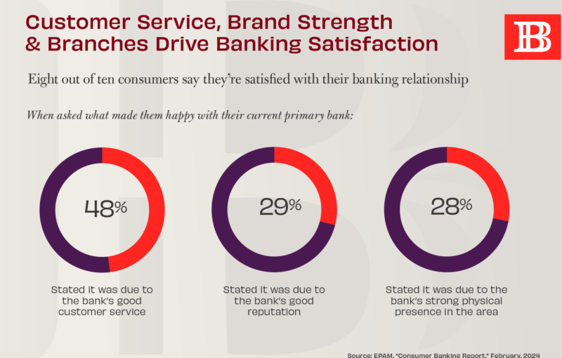 what drives banking satisfaction for consumers chart