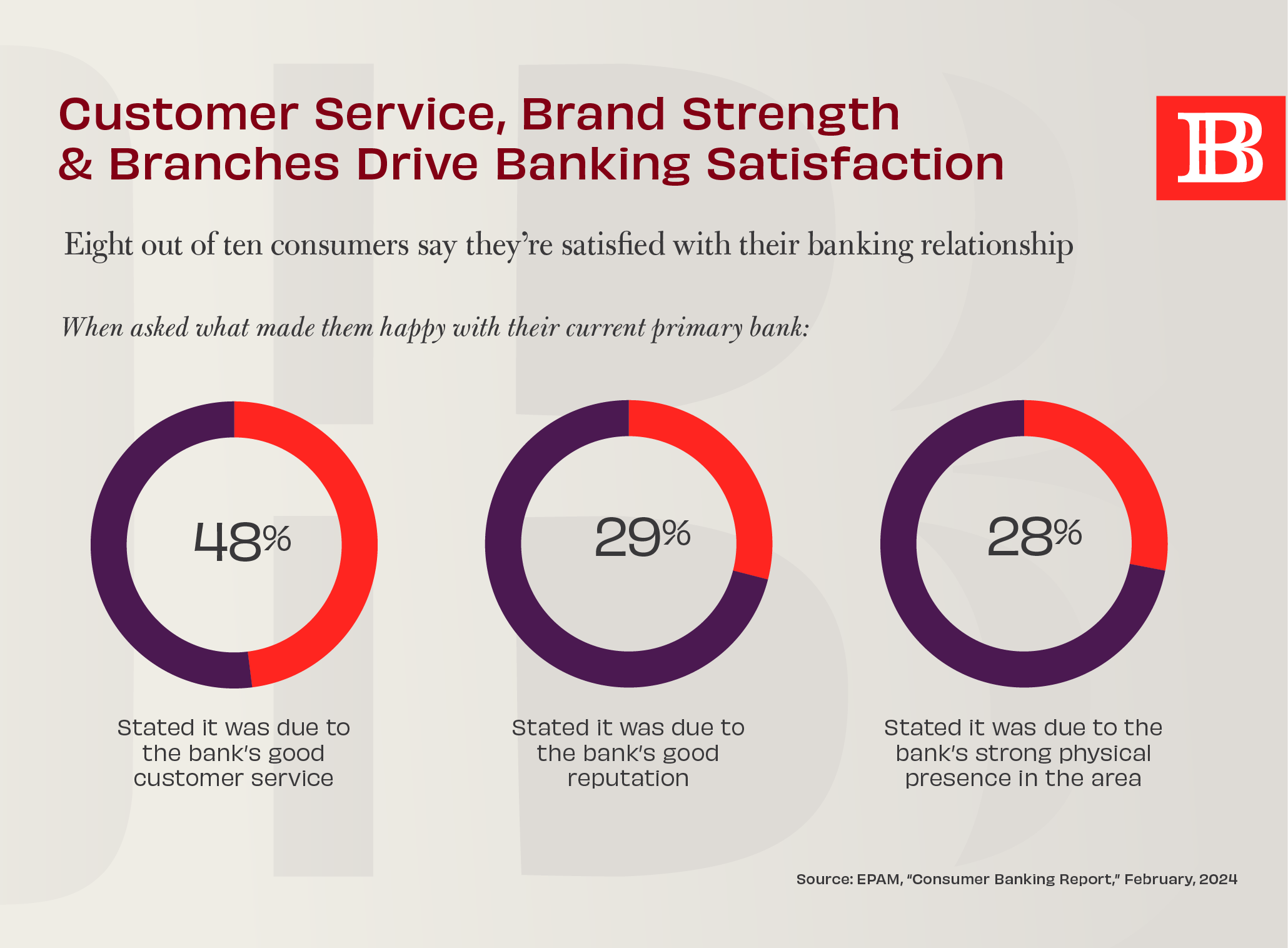 what drives banking satisfaction for consumers chart