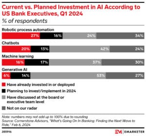 eMarketer banking investment in AI