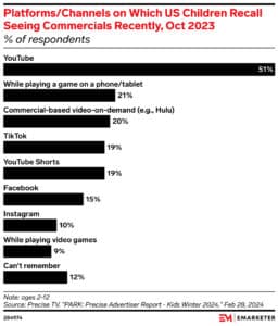 Platforms on which Gen A children recall seeing commercials recently