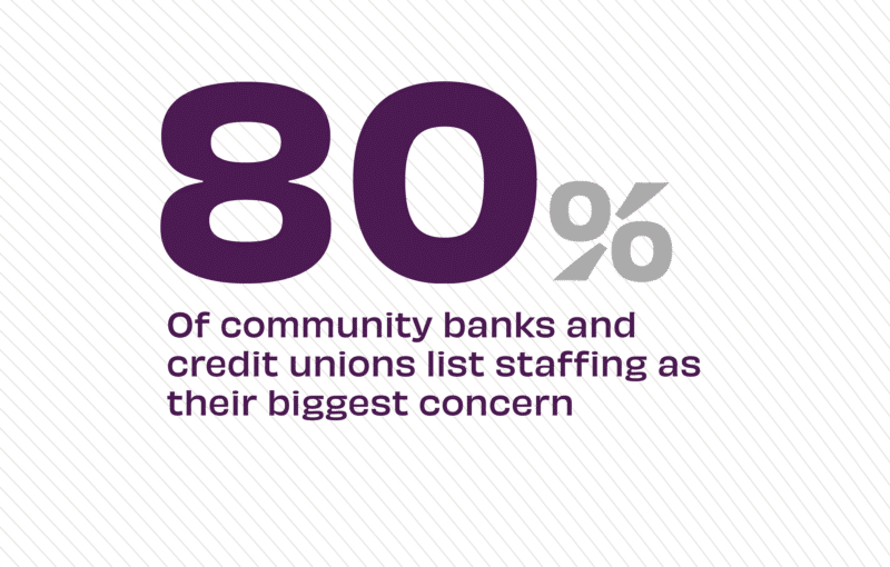 80% of community banks and credit unions say staffing is their biggest concern