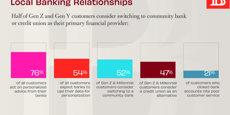 Gen Z & Millennial banking relationship preferences chart