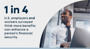 1 in 4 U.S. employers and workers surveyed think more benefits can enhance a person's financial security