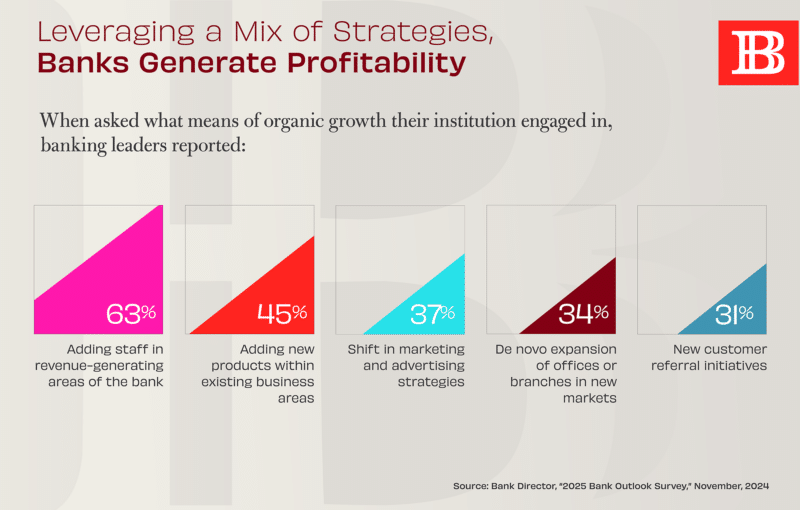 Chart depicting ways that banks generate profitability by leveraging a mix of strategies