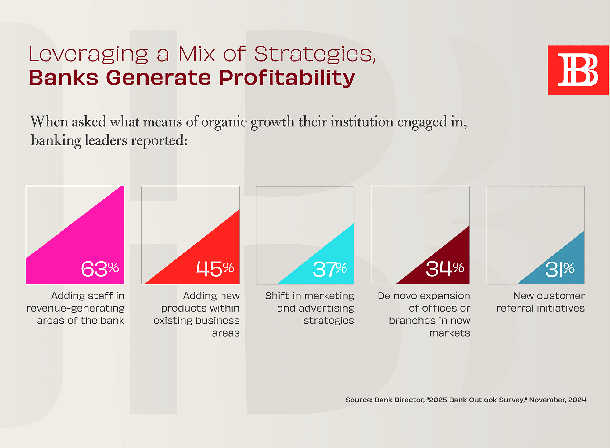 Chart depicting ways that banks generate profitability by leveraging a mix of strategies