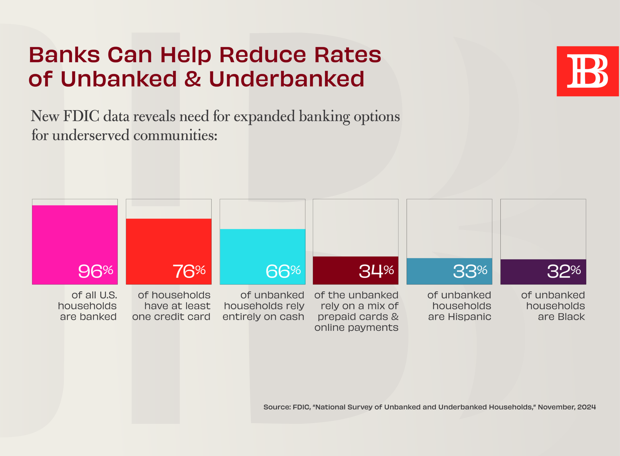 Banks can help reduce rates of unbanked and underbanked