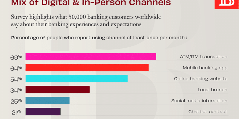 Banking Customers Rely on Mix of Digital & In-Person Channels