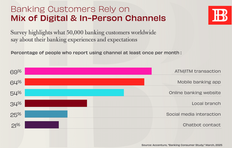 Banking Customers Rely on Mix of Digital & In-Person Channels