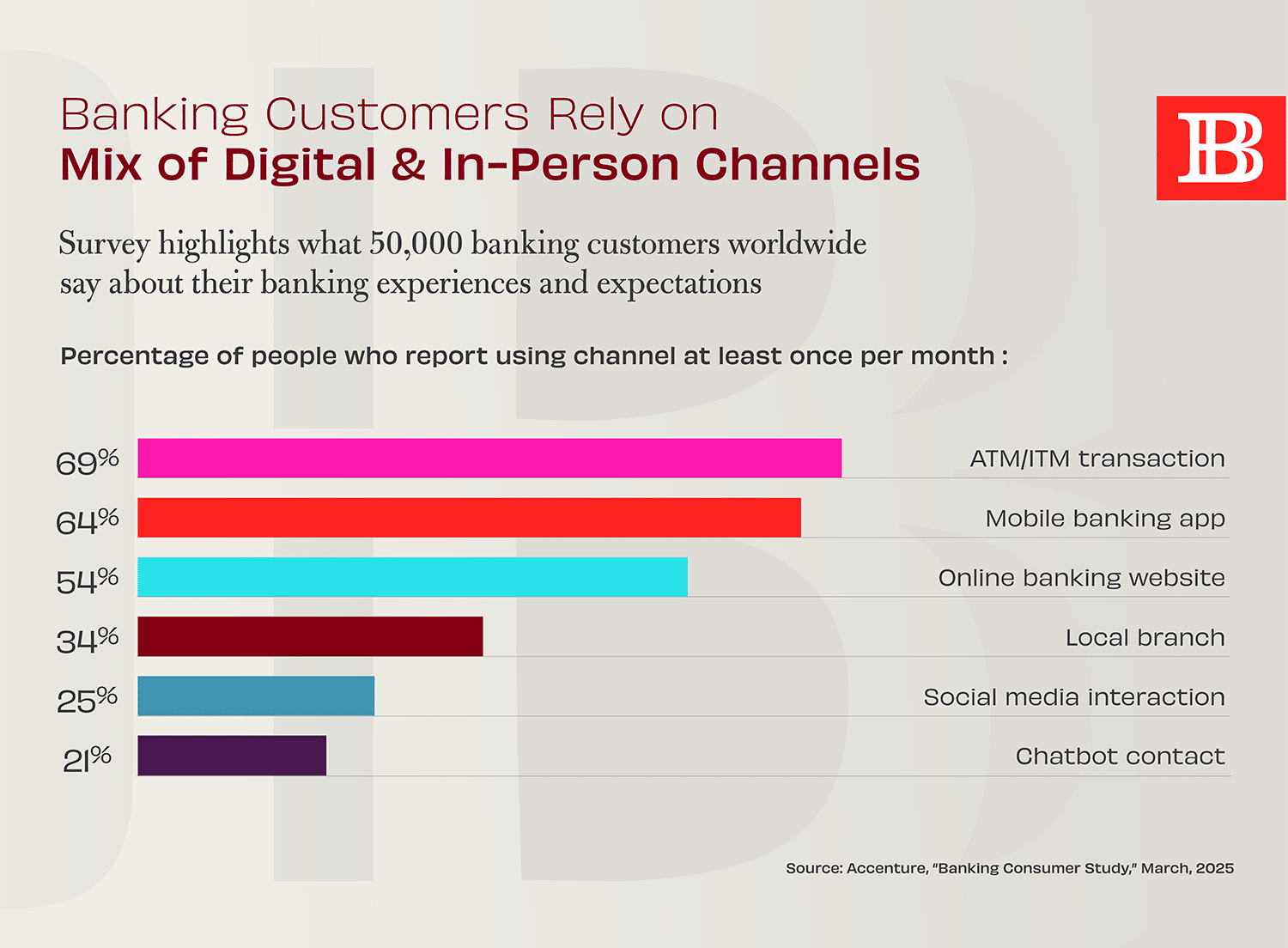 Banking Customers Rely on Mix of Digital & In-Person Channels