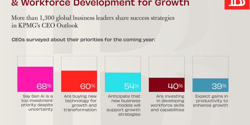 Business Leaders Prioritize Technology & Workforce Development for Growth